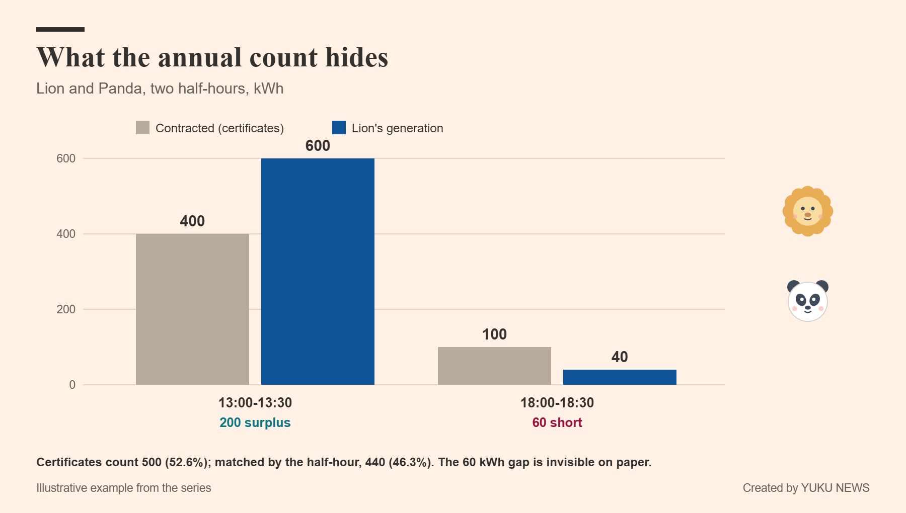 Everything About Hourly Matching, Part 16: Last Winter's Sunshine ...